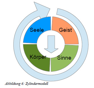 zylindermodell
